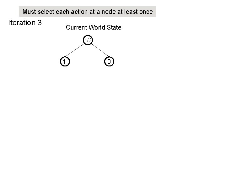 Must select each action at a node at least once Iteration 3 Current World Must select each action at a node at least once Iteration 3 Current World