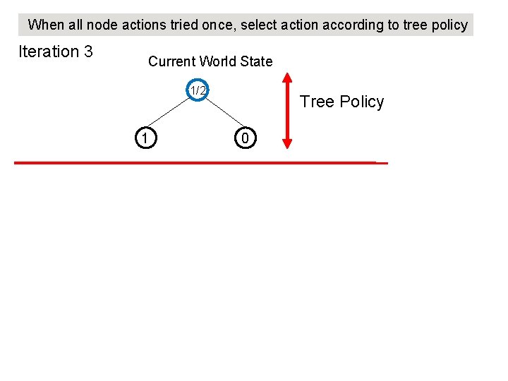 When all node actions tried once, select action according to tree policy Iteration 3 When all node actions tried once, select action according to tree policy Iteration 3
