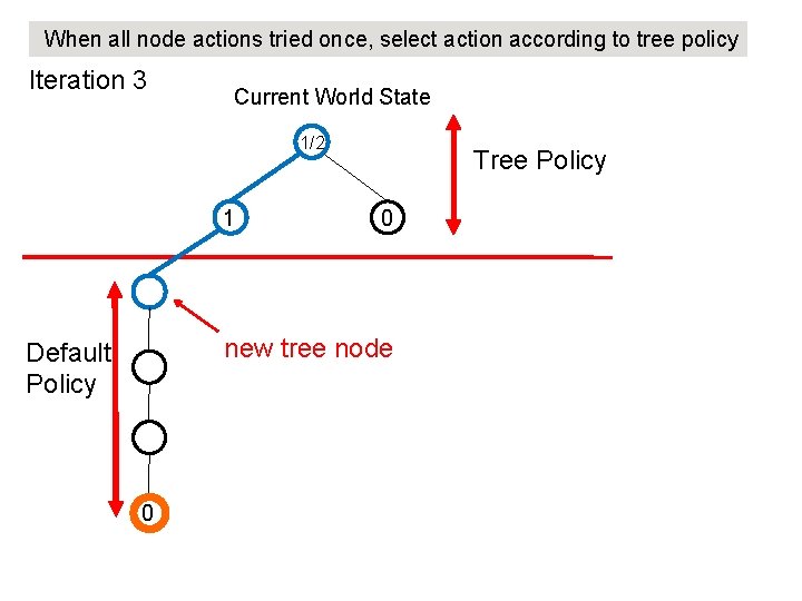 When all node actions tried once, select action according to tree policy Iteration 3 When all node actions tried once, select action according to tree policy Iteration 3