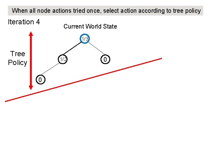 When all node actions tried once, select action according to tree policy Iteration 4 When all node actions tried once, select action according to tree policy Iteration 4