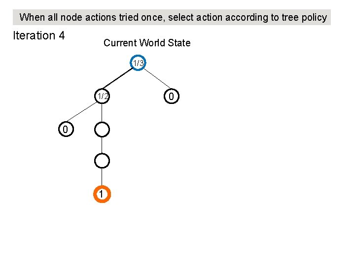 When all node actions tried once, select action according to tree policy Iteration 4 When all node actions tried once, select action according to tree policy Iteration 4