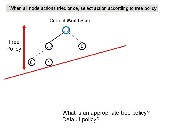 When all node actions tried once, select action according to tree policy Current World When all node actions tried once, select action according to tree policy Current World