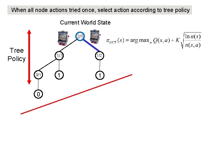 When all node actions tried once, select action according to tree policy Current World When all node actions tried once, select action according to tree policy Current World