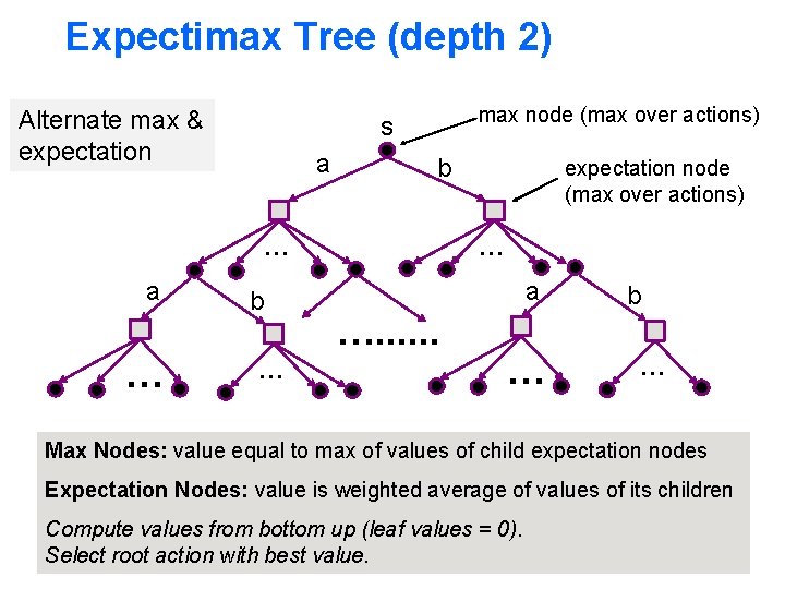 Expectimax Tree (depth 2) Alternate max & expectation max node (max over actions) s Expectimax Tree (depth 2) Alternate max & expectation max node (max over actions) s