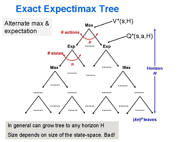 Exact Expectimax Tree Alternate max & expectation V*(s, H) In general can grow tree Exact Expectimax Tree Alternate max & expectation V*(s, H) In general can grow tree