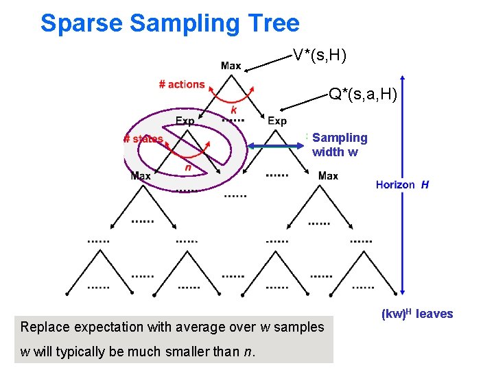 Sparse Sampling Tree V*(s, H) Q*(s, a, H) Sampling width w Replace expectation with Sparse Sampling Tree V*(s, H) Q*(s, a, H) Sampling width w Replace expectation with
