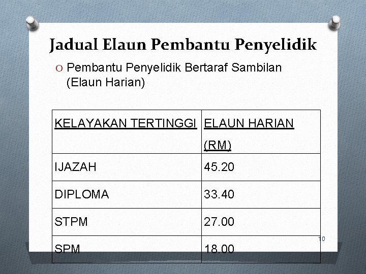 Jadual Elaun Pembantu Penyelidik O Pembantu Penyelidik Bertaraf Sambilan (Elaun Harian) KELAYAKAN TERTINGGI ELAUN