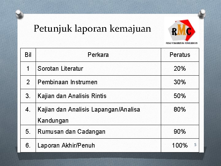 Petunjuk laporan kemajuan Bil Perkara Peratus 1 Sorotan Literatur 20% 2 Pembinaan Instrumen 30%