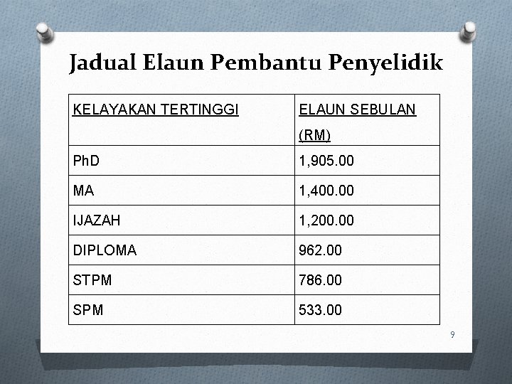 Jadual Elaun Pembantu Penyelidik KELAYAKAN TERTINGGI ELAUN SEBULAN (RM) Ph. D 1, 905. 00