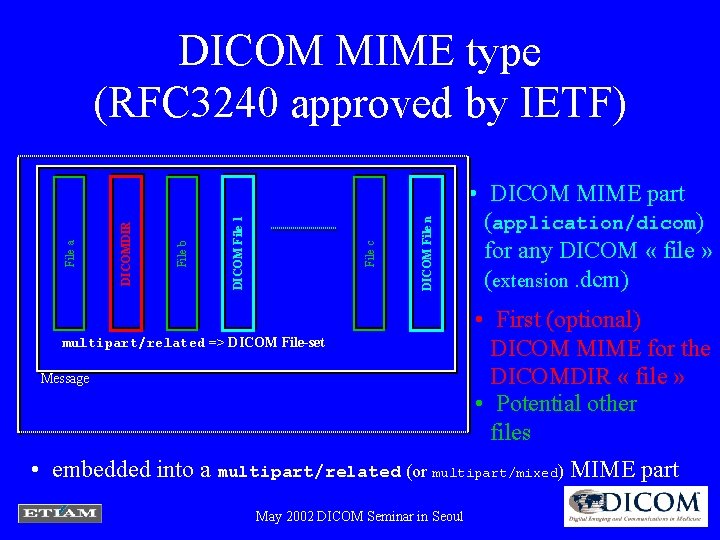 DICOM File n File c DICOM File 1 File b DICOMDIR File a DICOM