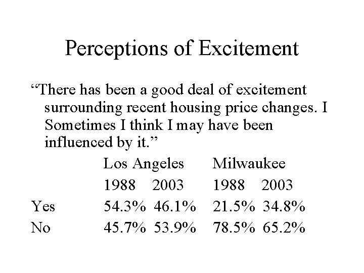 Perceptions of Excitement “There has been a good deal of excitement surrounding recent housing
