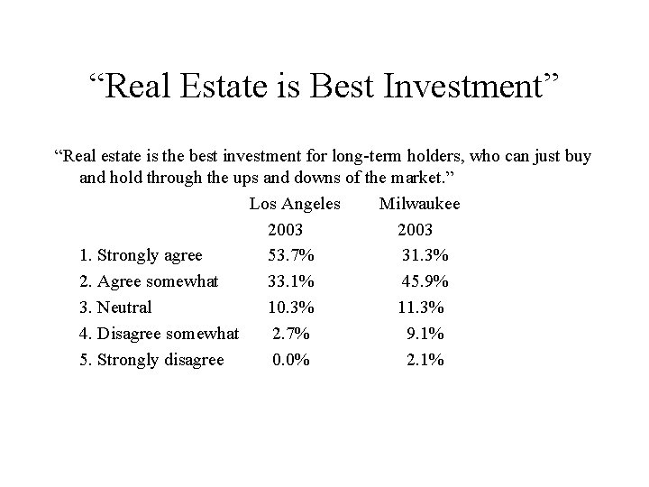 “Real Estate is Best Investment” “Real estate is the best investment for long-term holders,