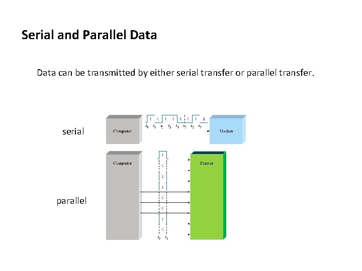 Serial and Parallel Data can be transmitted by either serial transfer or parallel transfer.