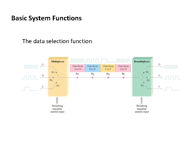 Basic System Functions The data selection function Floyd, Digital Fundamentals, 10 th ed 