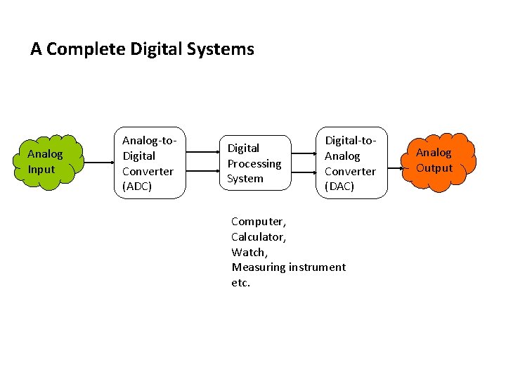 A Complete Digital Systems Analog Input Analog-to. Digital Converter (ADC) Digital Processing System Digital-to.