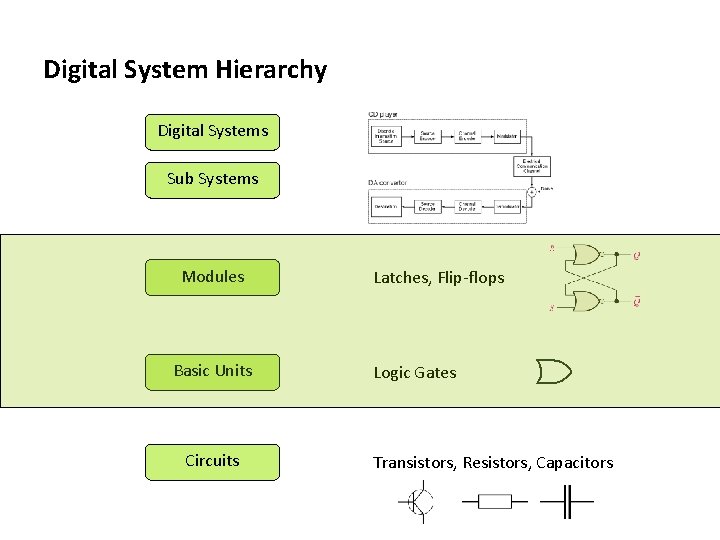 Digital System Hierarchy Digital Systems Sub Systems Modules Basic Units Circuits Floyd, Digital Fundamentals,