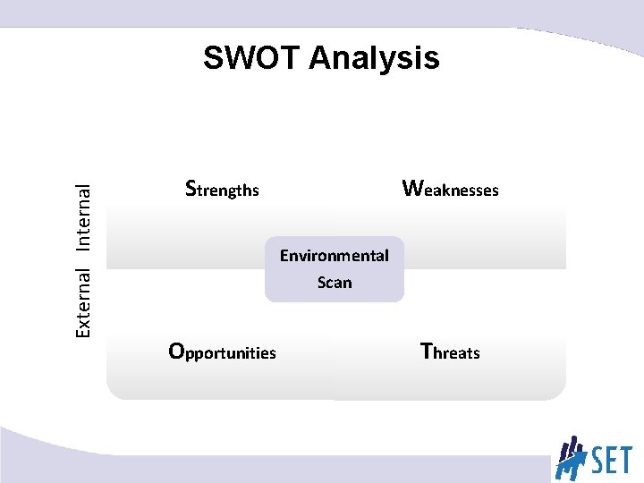 External Internal SWOT Analysis Weaknesses Strengths Environmental Scan Opportunities Threats 