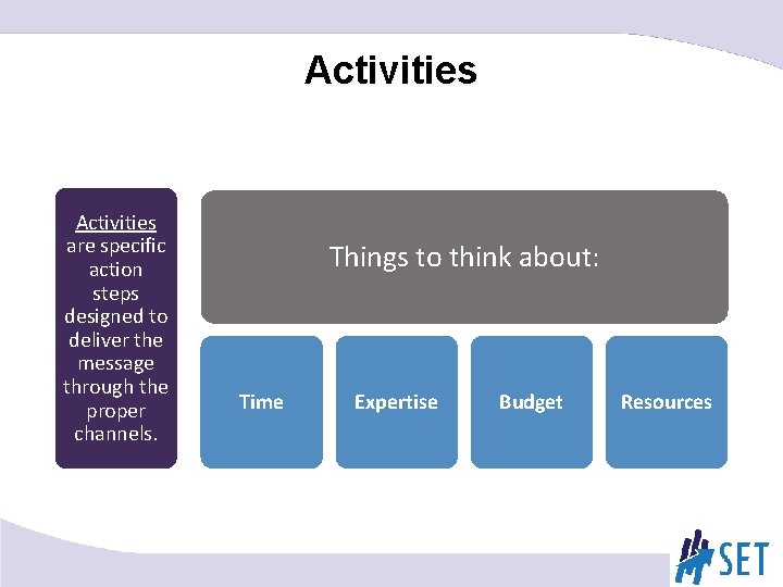 Activities are specific action steps designed to deliver the message through the proper channels.
