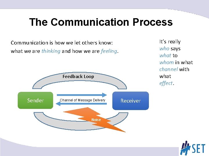 The Communication Process It’s really who says what to whom in what channel with