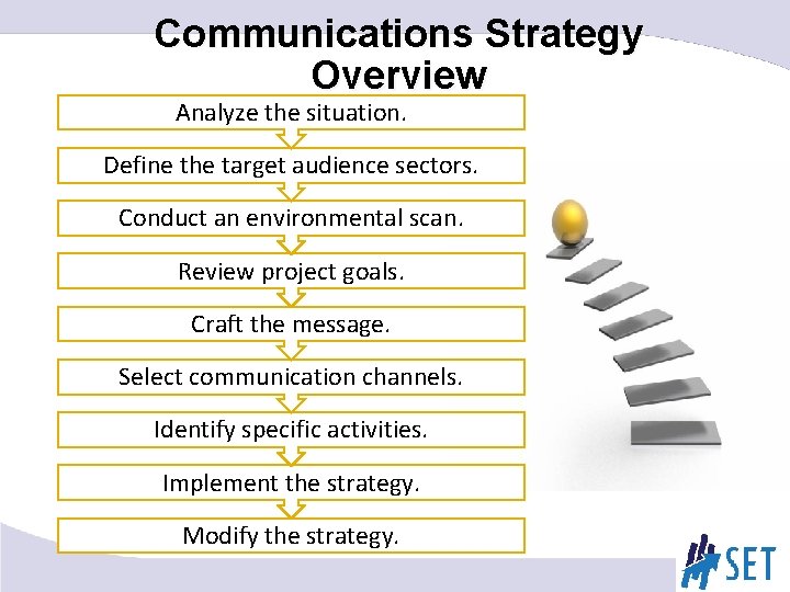 Communications Strategy Overview Analyze the situation. Define the target audience sectors. Conduct an environmental