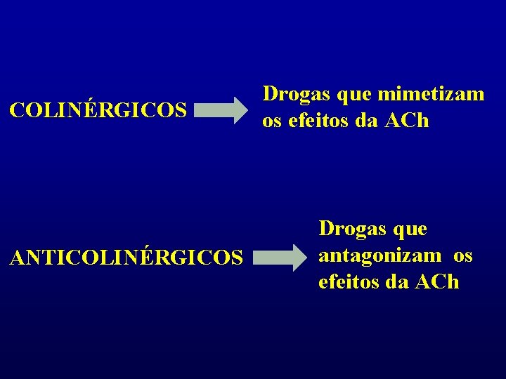 COLINÉRGICOS ANTICOLINÉRGICOS Drogas que mimetizam os efeitos da ACh Drogas que antagonizam os efeitos