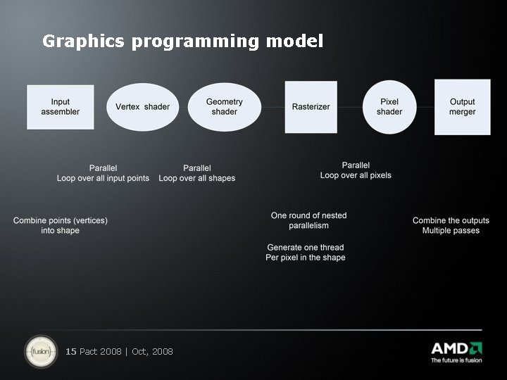 Graphics programming model 15 Pact 2008 | Oct, 2008 