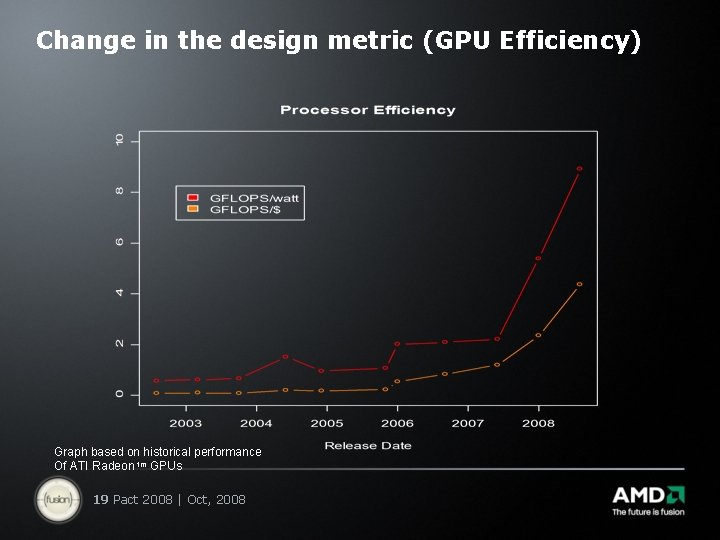 Change in the design metric (GPU Efficiency) Graph based on historical performance Of ATI