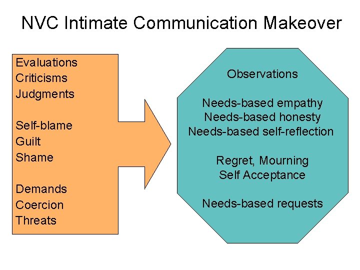 NVC Intimate Communication Makeover Evaluations Criticisms Judgments Self-blame Guilt Shame Demands Coercion Threats Observations