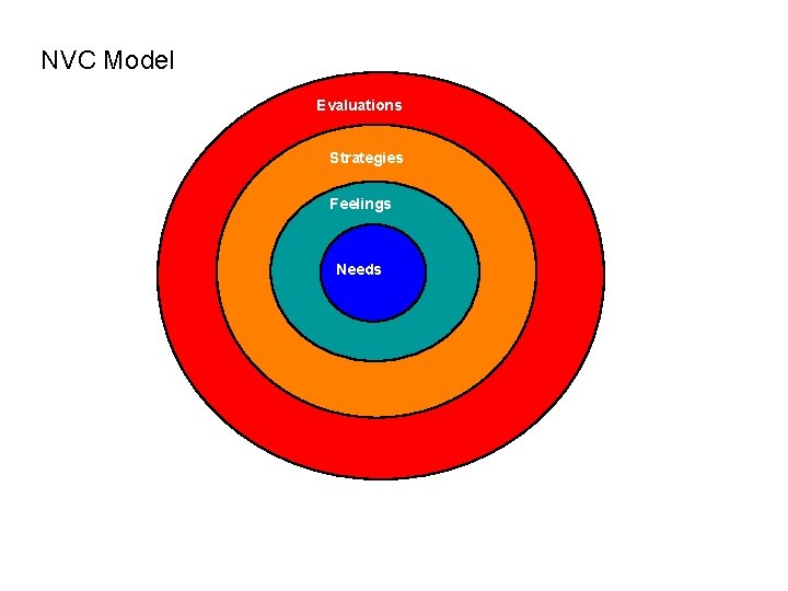 NVC Model Evaluations Strategies Feelings Needs 