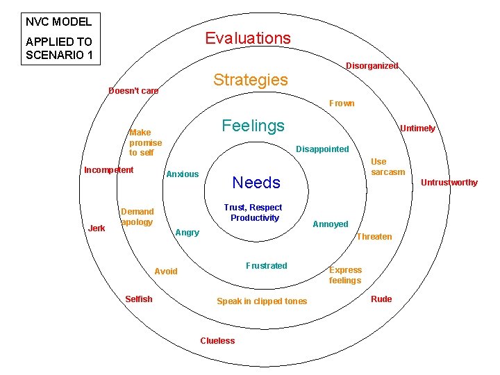 NVC MODEL Evaluations APPLIED TO SCENARIO 1 Disorganized Strategies Doesn’t care Frown Feelings Make