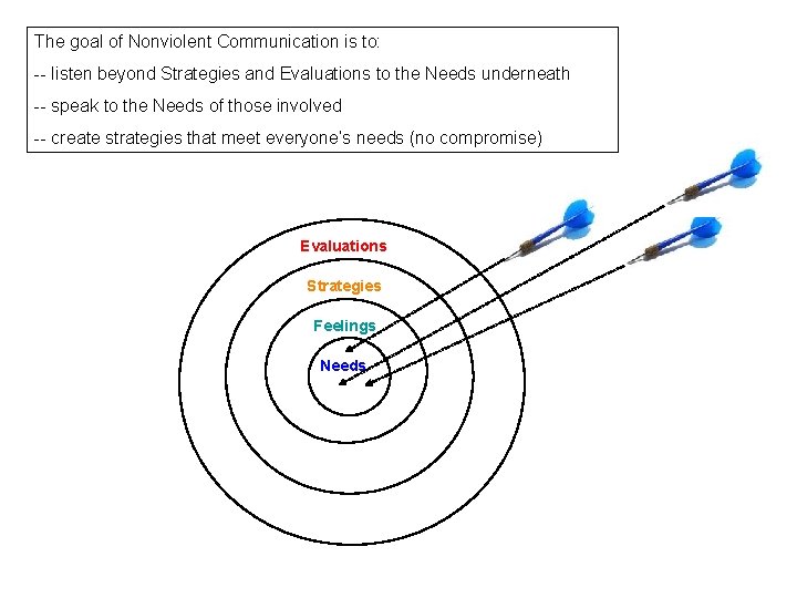 The goal of Nonviolent Communication is to: -- listen beyond Strategies and Evaluations to