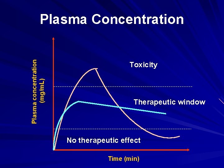 Plasma concentration (mg/m. L) Plasma Concentration Toxicity Therapeutic window No therapeutic effect Time (min)