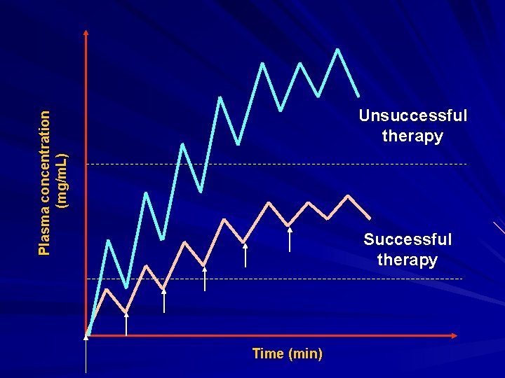 Plasma concentration (mg/m. L) Unsuccessful therapy Successful therapy Time (min) 