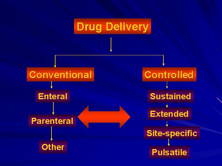 Drug Delivery Conventional Enteral Parenteral Controlled Sustained Extended Site-specific Other Pulsatile 