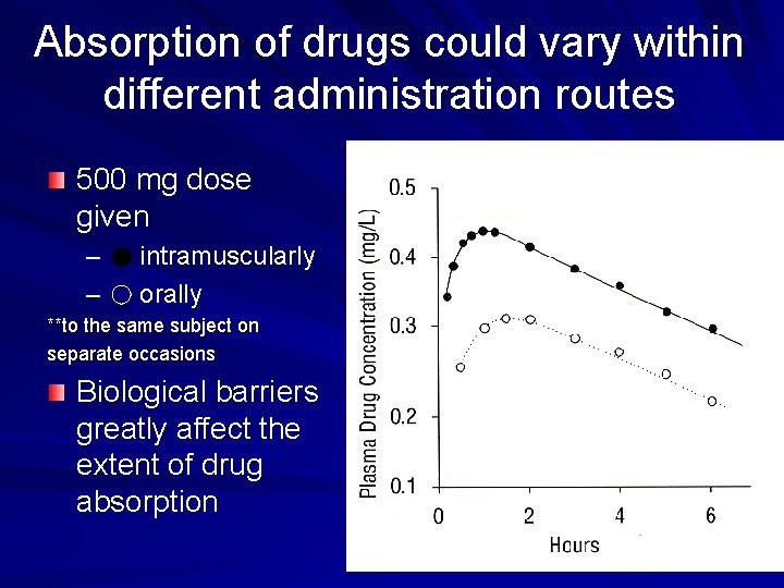 Absorption of drugs could vary within different administration routes 500 mg dose given –