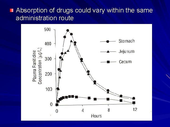 Absorption of drugs could vary within the same administration route 