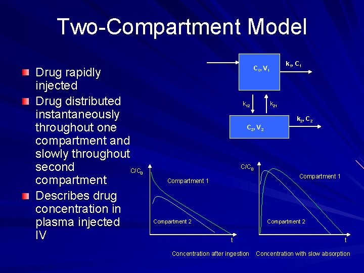 Two-Compartment Model Drug rapidly injected Drug distributed instantaneously throughout one compartment and slowly throughout