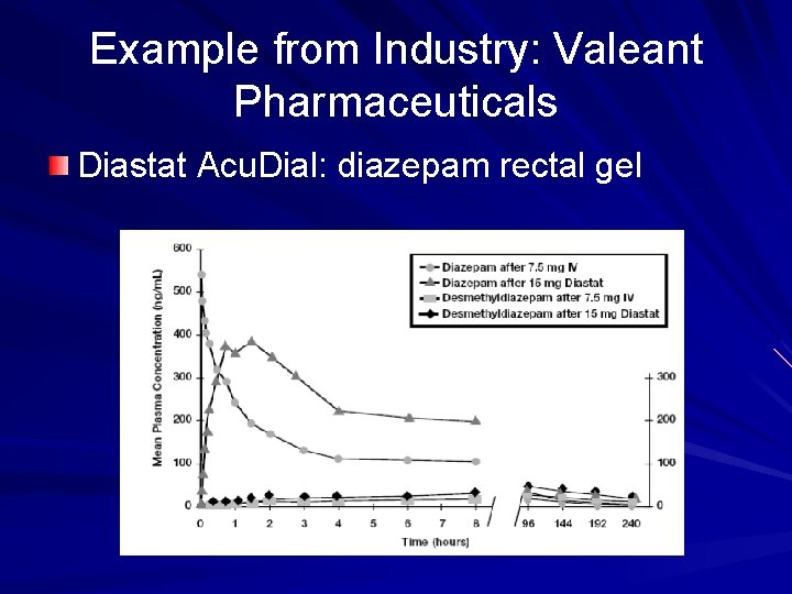 Example from Industry: Valeant Pharmaceuticals Diastat Acu. Dial: diazepam rectal gel 