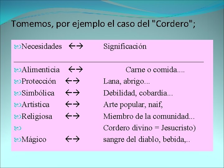 Tomemos, por ejemplo el caso del "Cordero"; Necesidades Significación ________________________ Alimenticia Carne o comida.