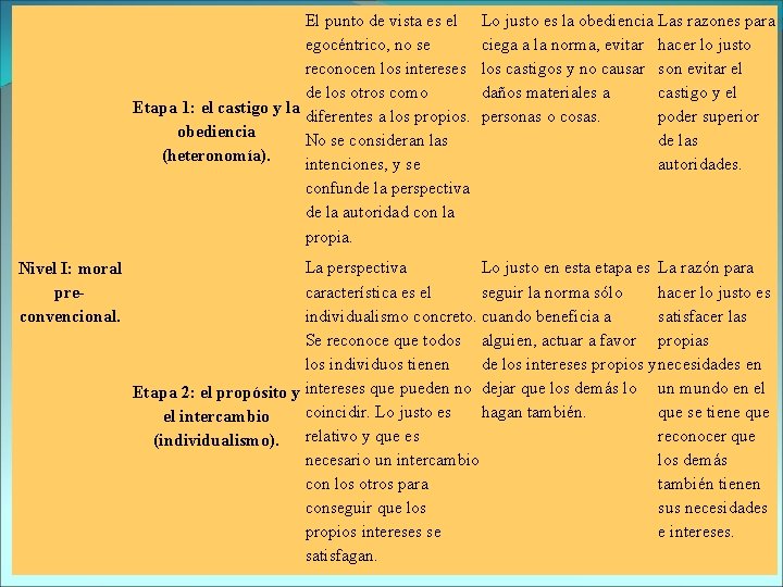 El punto de vista es el egocéntrico, no se reconocen los intereses de los