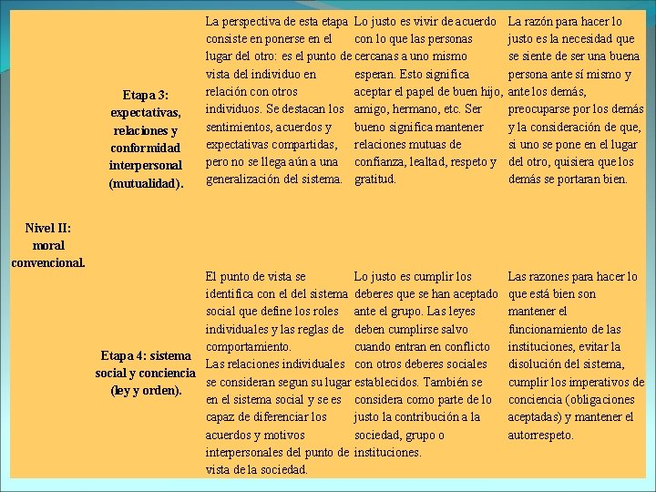 Etapa 3: expectativas, relaciones y conformidad interpersonal (mutualidad). Nivel II: moral convencional. La perspectiva