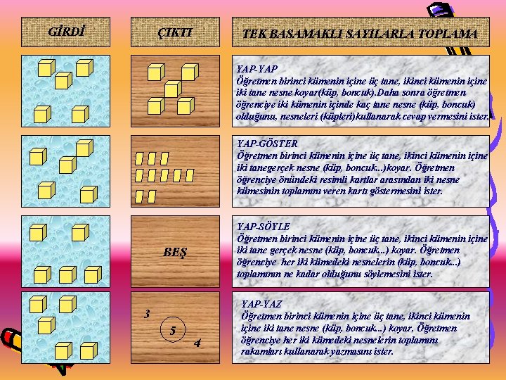 GİRDİ ÇIKTI TEK BASAMAKLI SAYILARLA TOPLAMA YAP-YAP Öğretmen birinci kümenin içine üç tane, ikinci