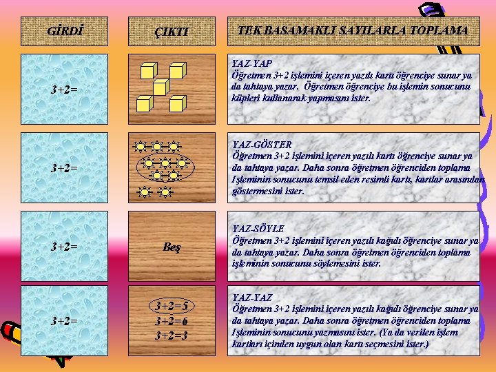 GİRDİ ÇIKTI TEK BASAMAKLI SAYILARLA TOPLAMA YAZ-YAP Öğretmen 3+2 işlemini içeren yazılı kartı öğrenciye