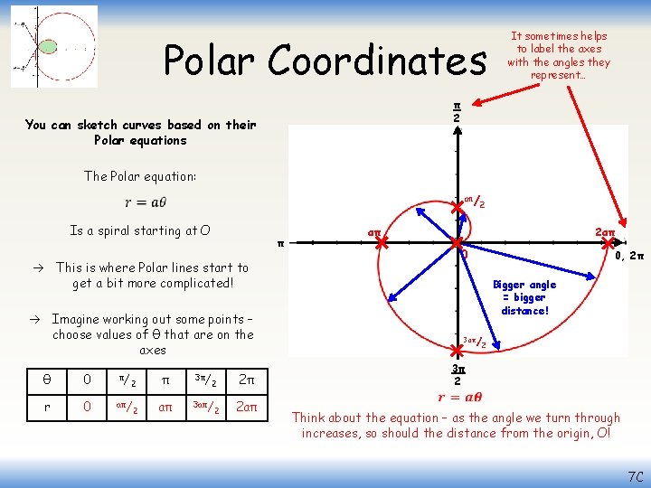 Polar Coordinates It sometimes helps to label the axes with the angles they represent…
