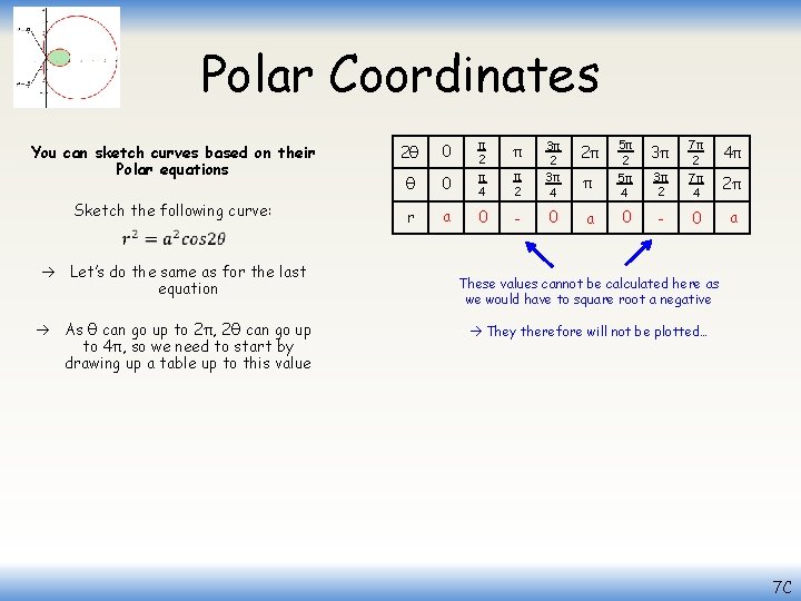 Polar Coordinates π 0 π 2 π 4 a 0 You can sketch curves