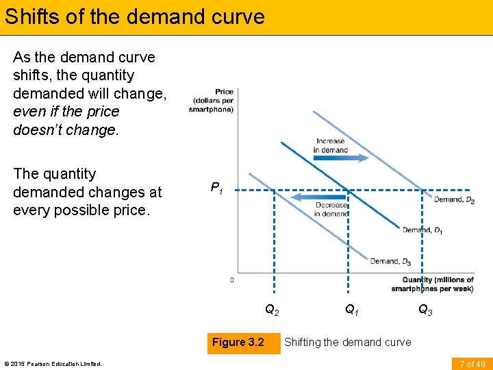 demand curve increase 3.2 changes in demand –... CHAPTER 3 Where Prices Come From The Interaction