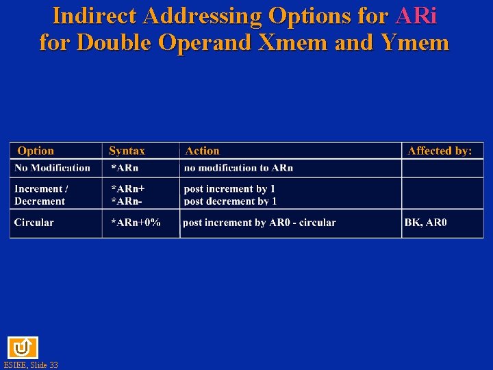 Indirect Addressing Options for ARi for Double Operand Xmem and Ymem ESIEE, Slide 33