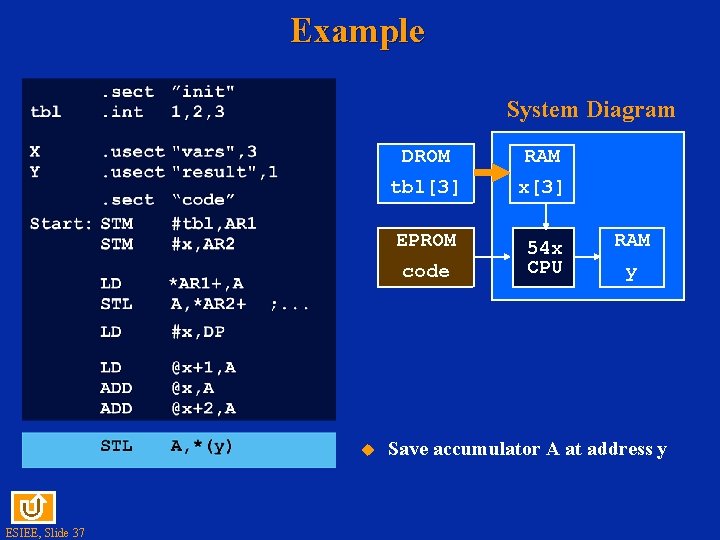 Example System Diagram DROM RAM tbl[3] x[3] EPROM 54 x CPU code ESIEE, Slide