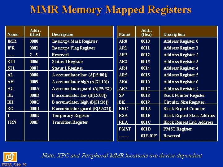 MMR Memory Mapped Registers Name Addr. (Hex) Description IMR 0000 Interrupt Mask Register AR