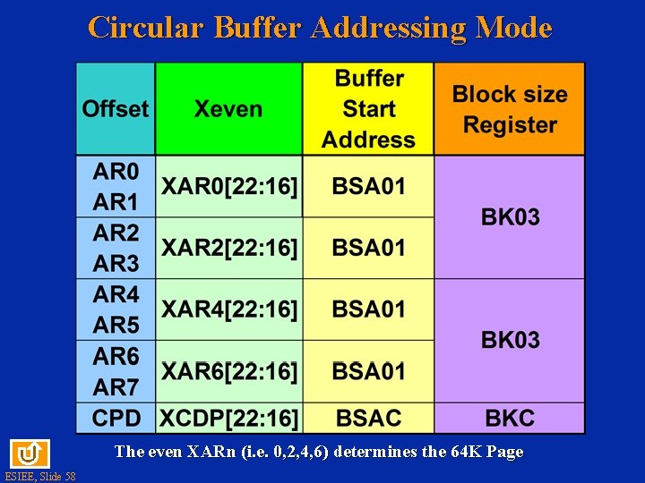 Circular Buffer Addressing Mode The even XARn (i. e. 0, 2, 4, 6) determines